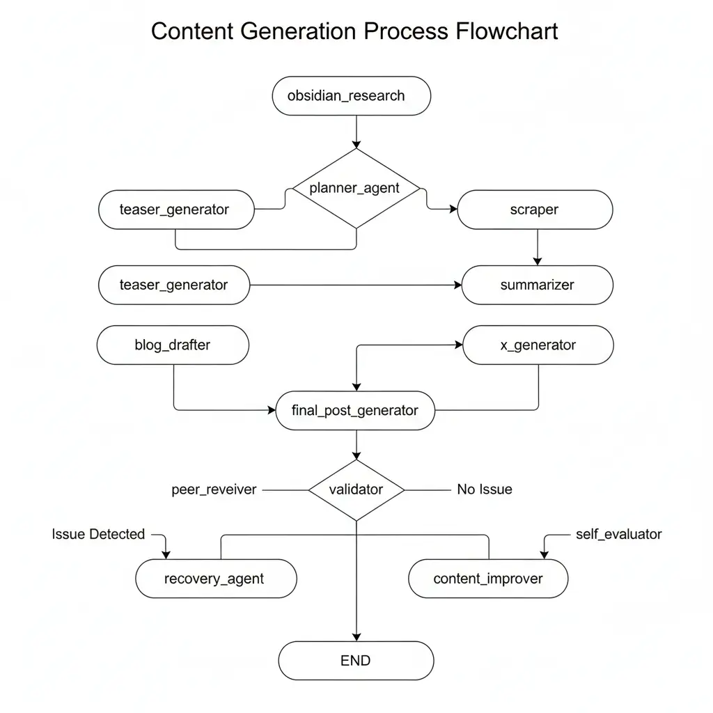 Post Automation Agent